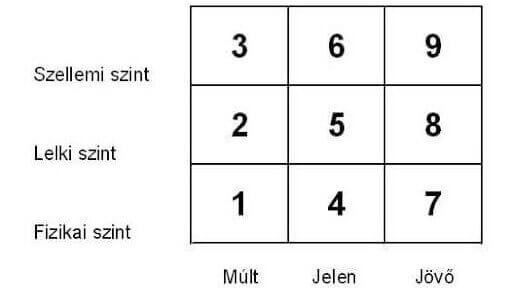 A bűvös négyzet használata számmisztikai modul
